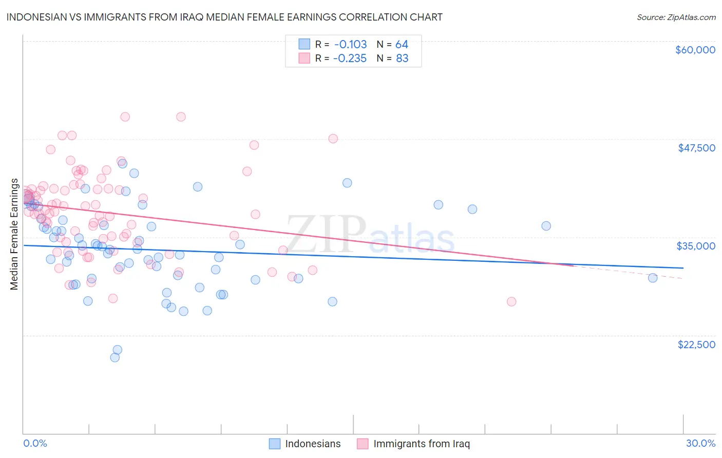 Indonesian vs Immigrants from Iraq Median Female Earnings