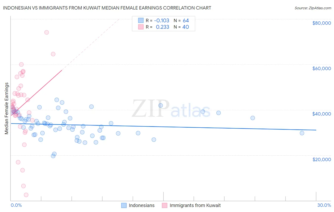 Indonesian vs Immigrants from Kuwait Median Female Earnings