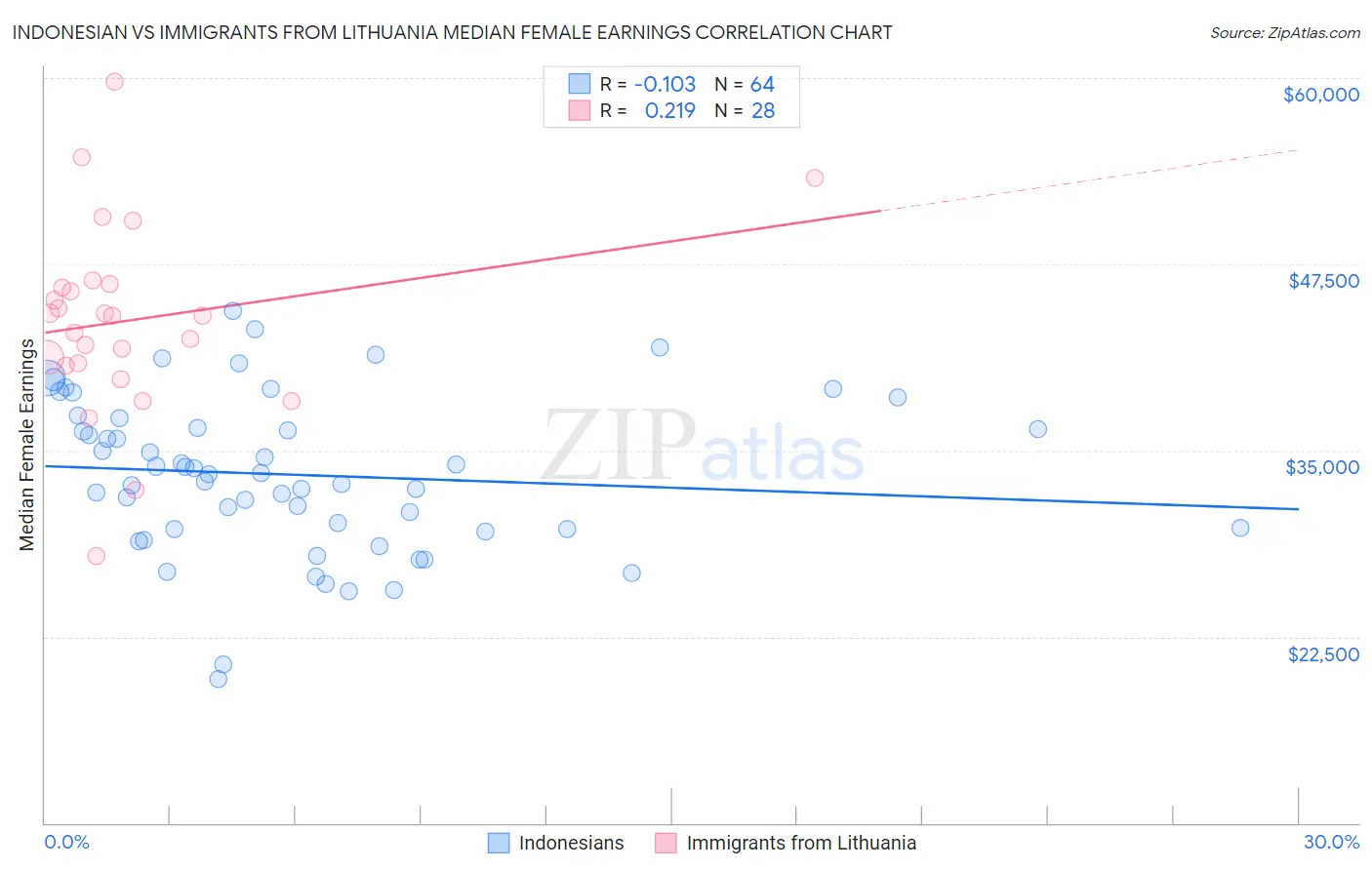 Indonesian vs Immigrants from Lithuania Median Female Earnings