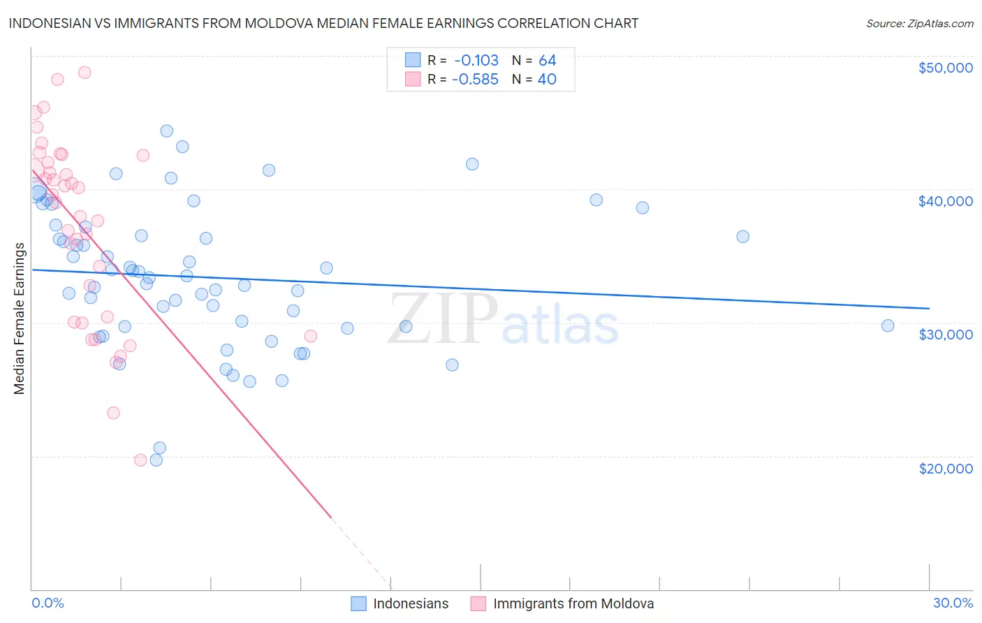 Indonesian vs Immigrants from Moldova Median Female Earnings