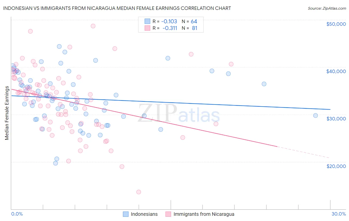 Indonesian vs Immigrants from Nicaragua Median Female Earnings