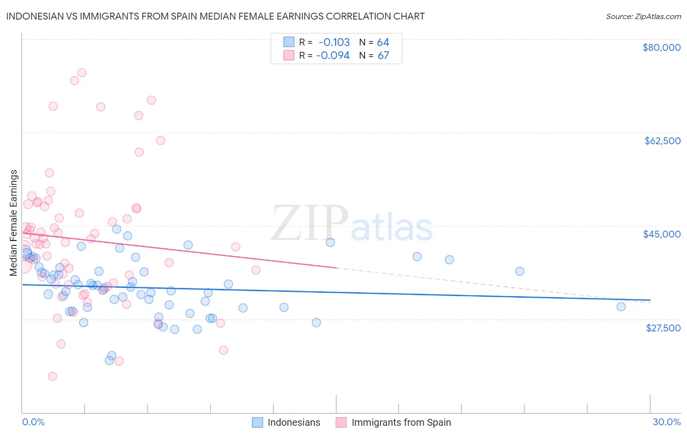 Indonesian vs Immigrants from Spain Median Female Earnings