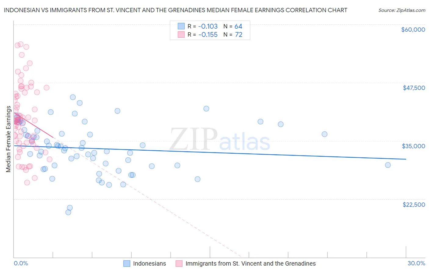 Indonesian vs Immigrants from St. Vincent and the Grenadines Median Female Earnings