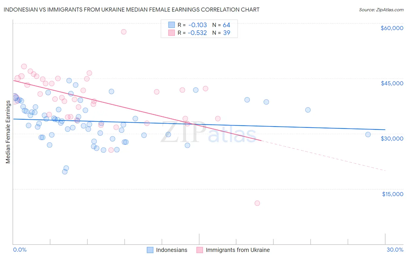 Indonesian vs Immigrants from Ukraine Median Female Earnings