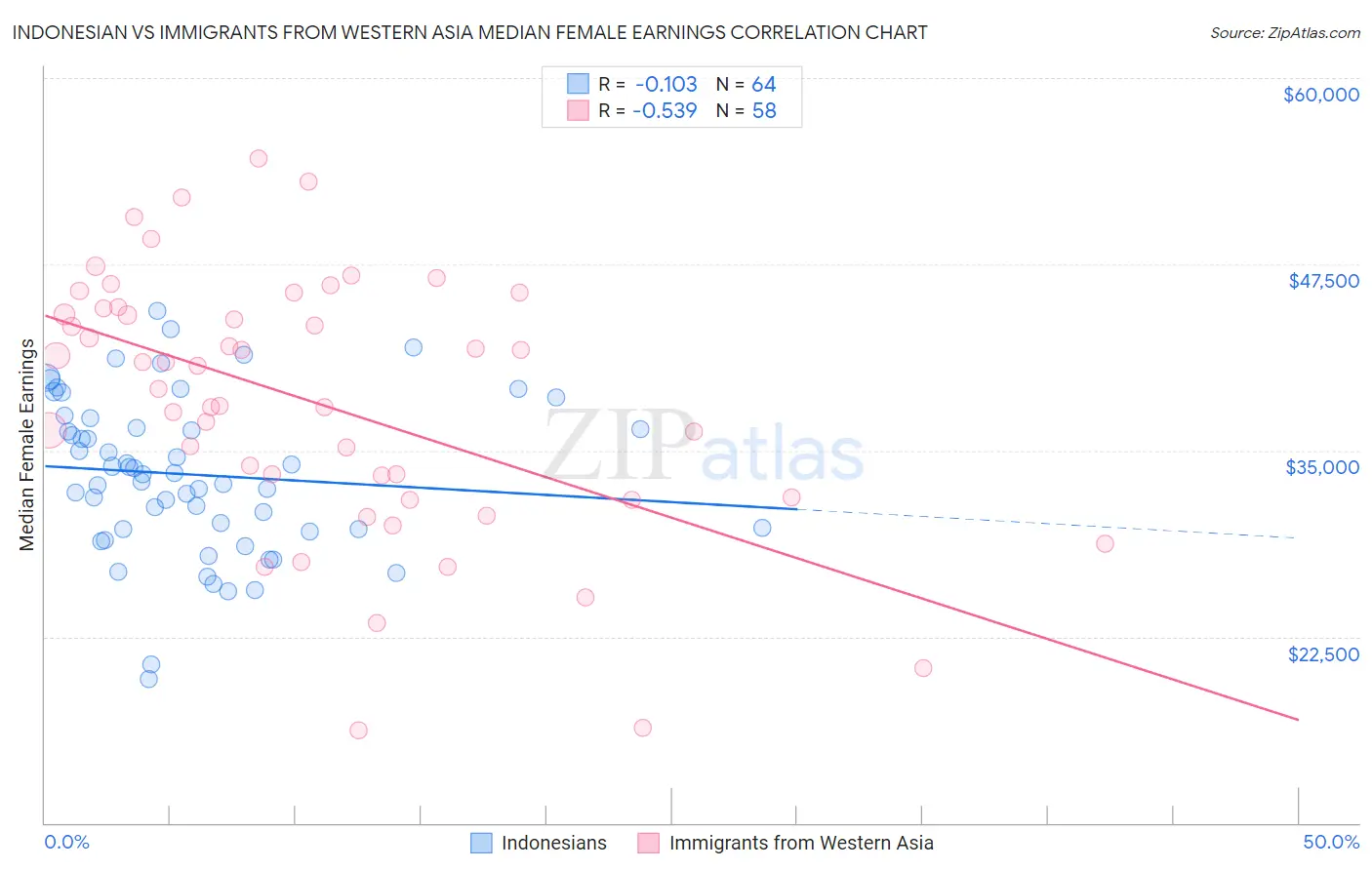 Indonesian vs Immigrants from Western Asia Median Female Earnings