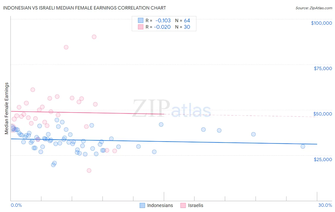 Indonesian vs Israeli Median Female Earnings