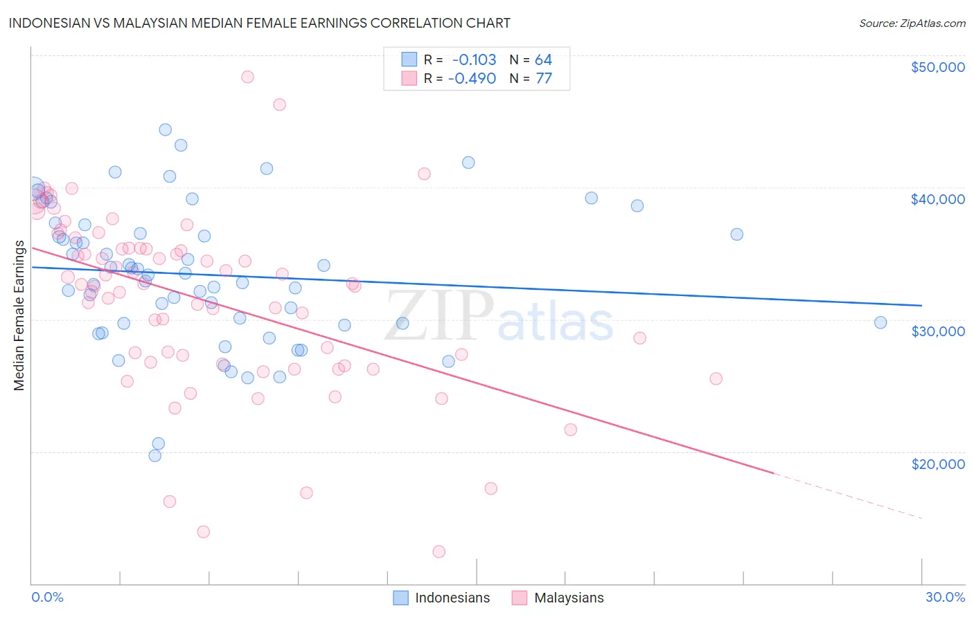 Indonesian vs Malaysian Median Female Earnings