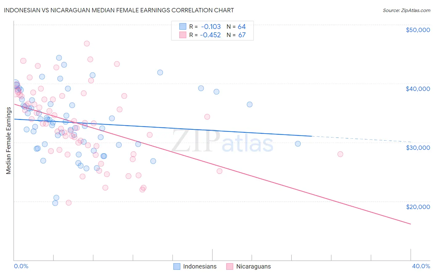 Indonesian vs Nicaraguan Median Female Earnings