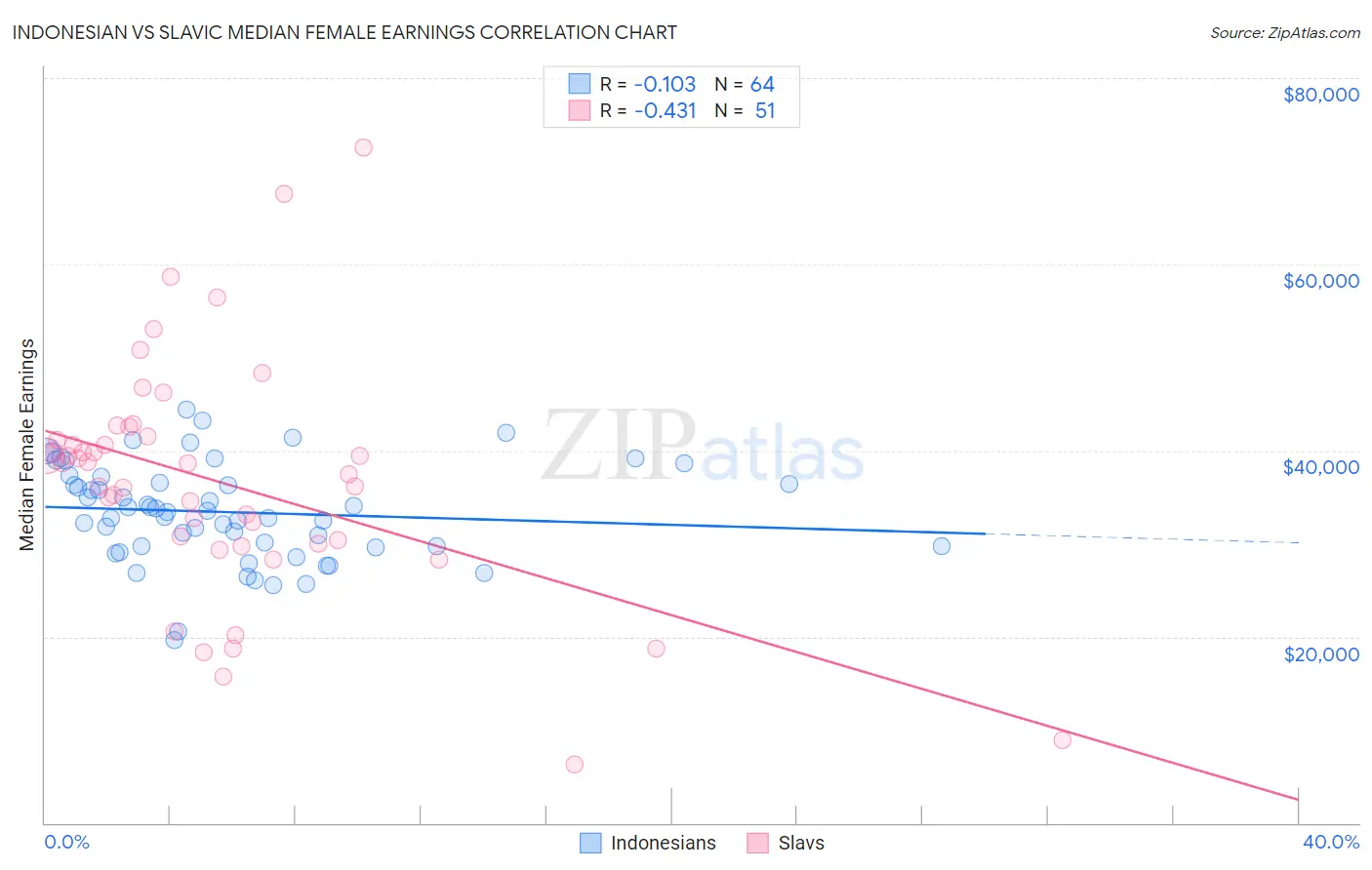 Indonesian vs Slavic Median Female Earnings