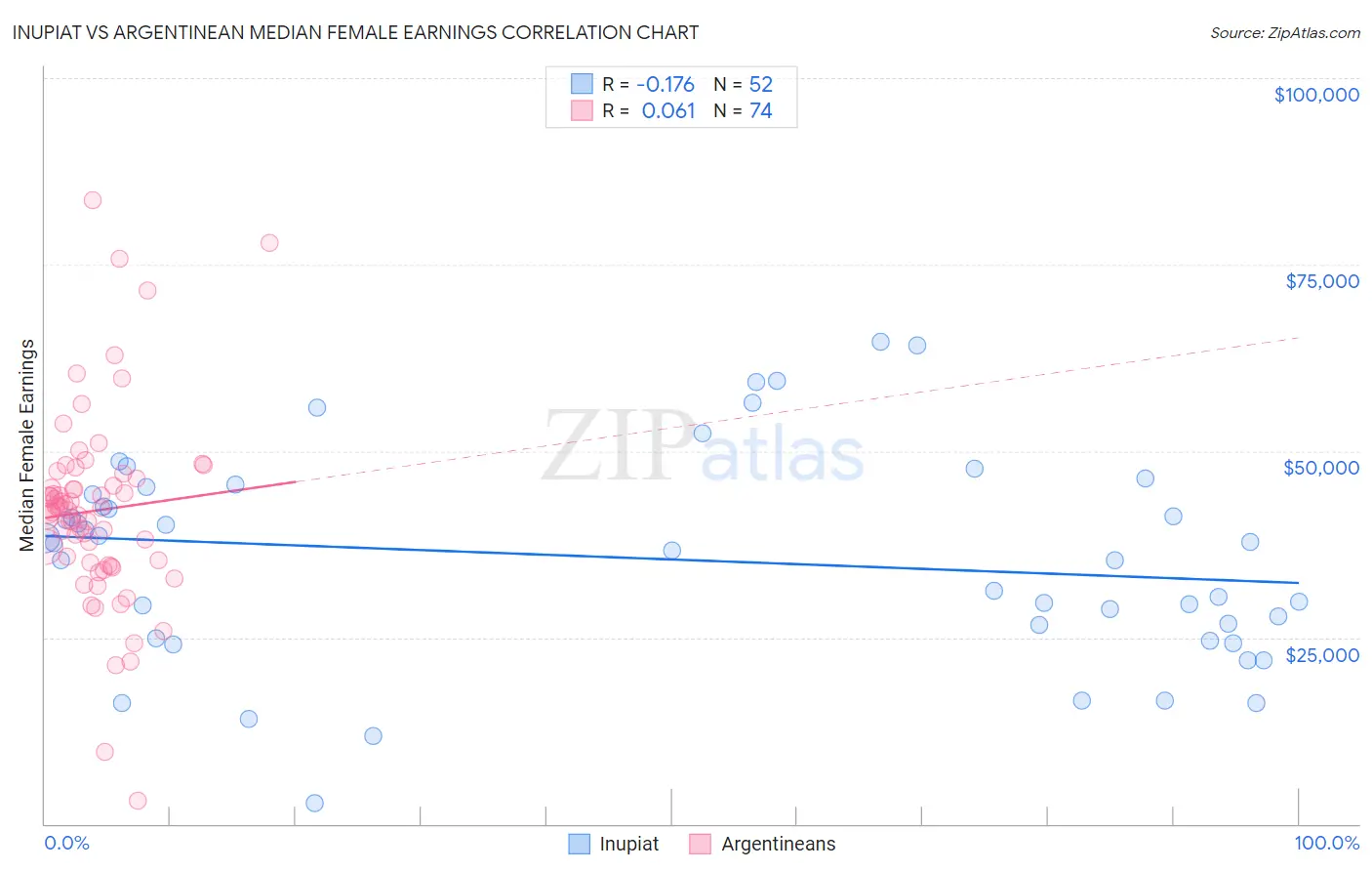 Inupiat vs Argentinean Median Female Earnings