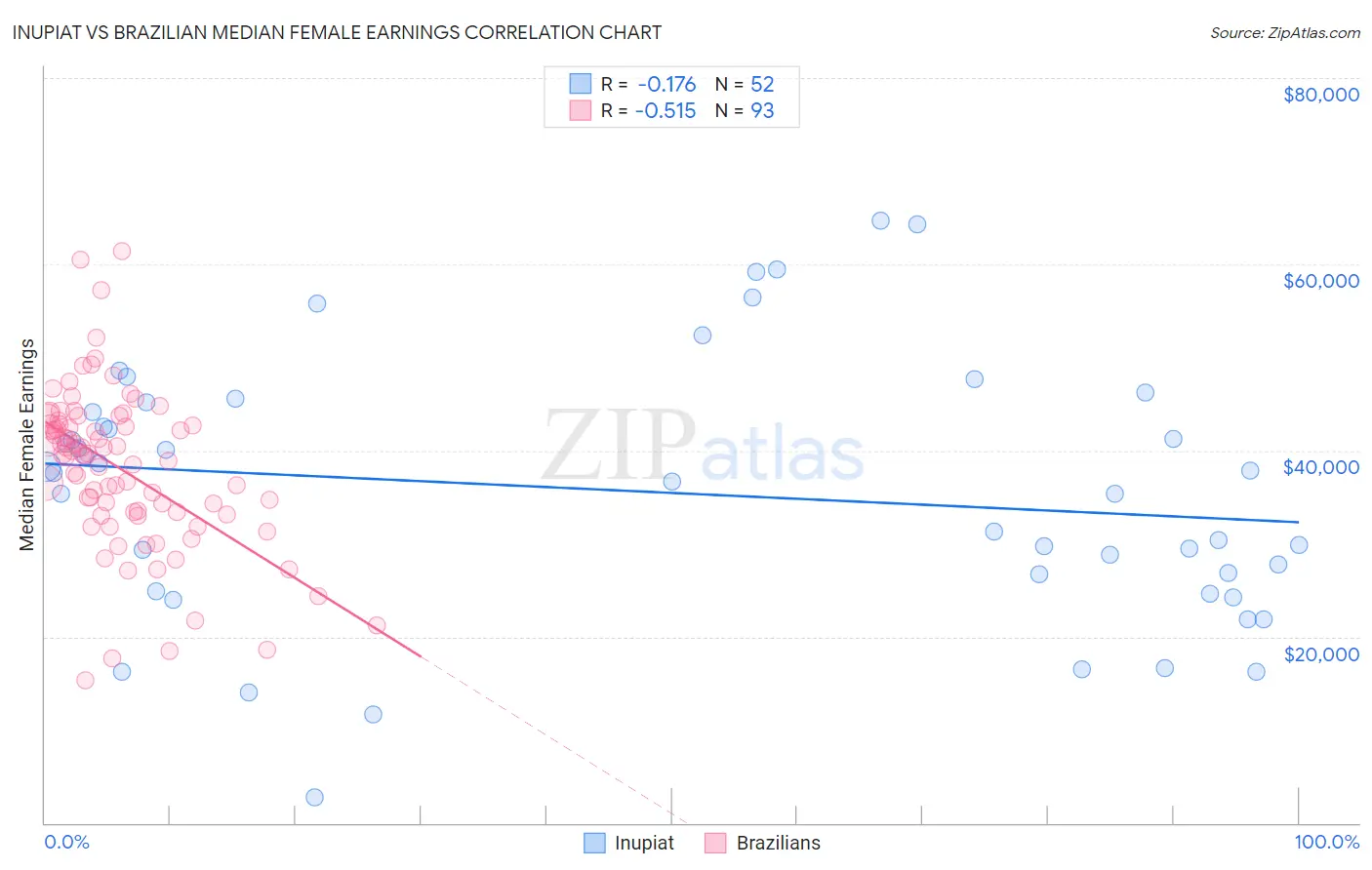 Inupiat vs Brazilian Median Female Earnings