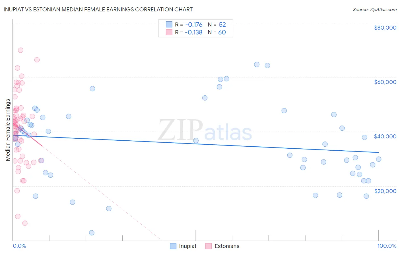 Inupiat vs Estonian Median Female Earnings