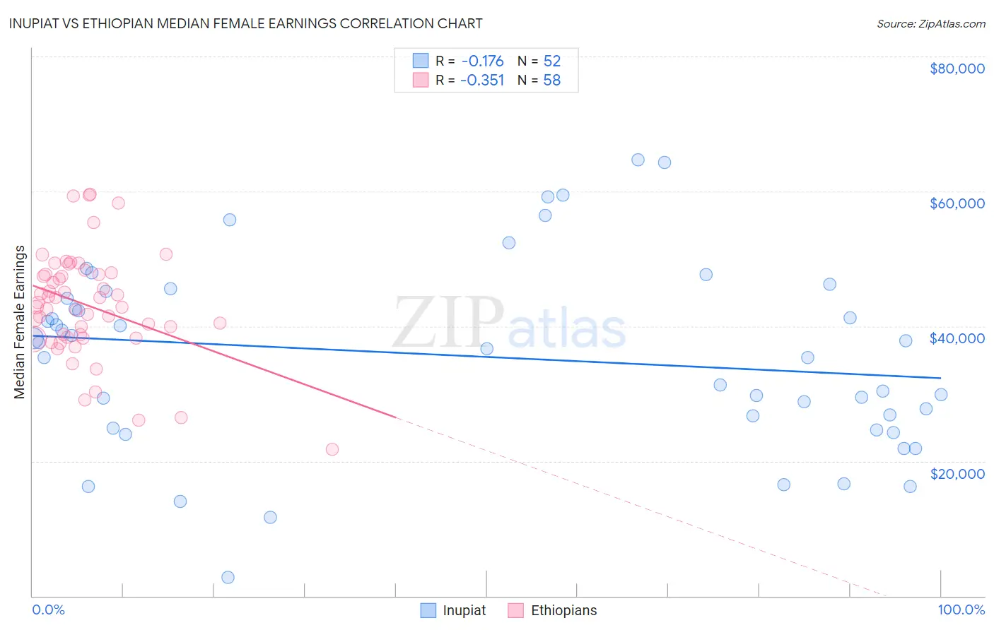 Inupiat vs Ethiopian Median Female Earnings