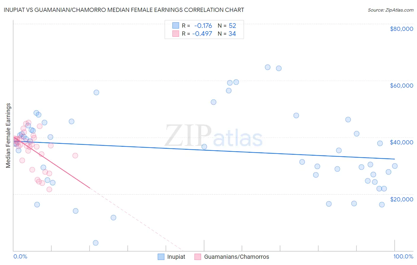 Inupiat vs Guamanian/Chamorro Median Female Earnings