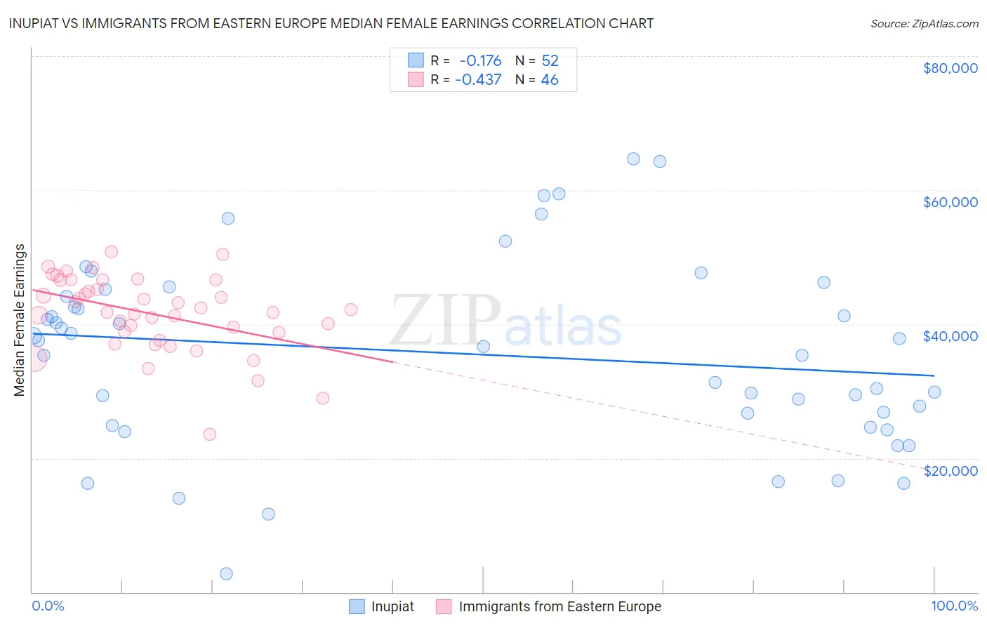 Inupiat vs Immigrants from Eastern Europe Median Female Earnings