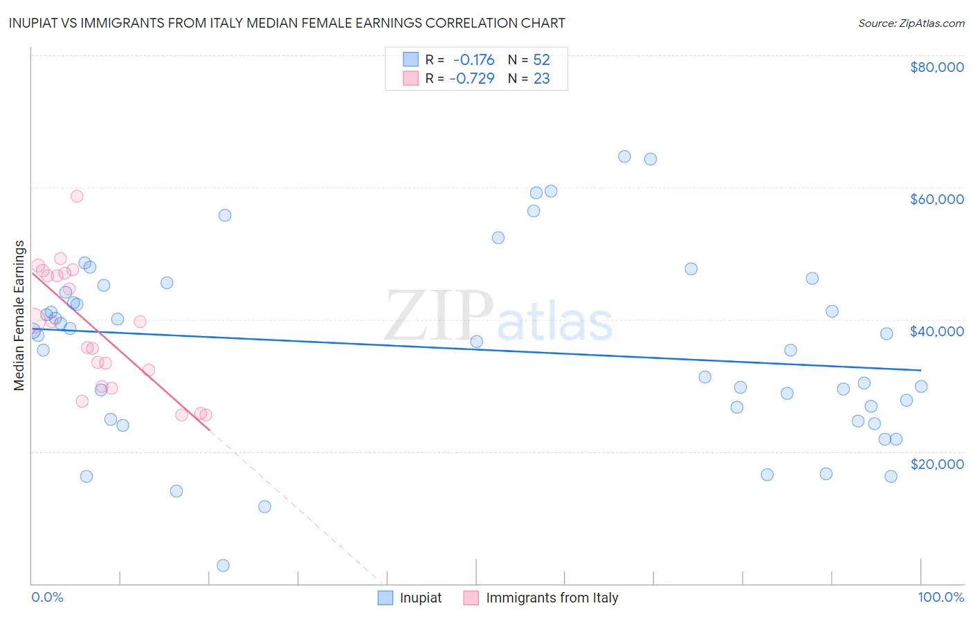 Inupiat vs Immigrants from Italy Median Female Earnings