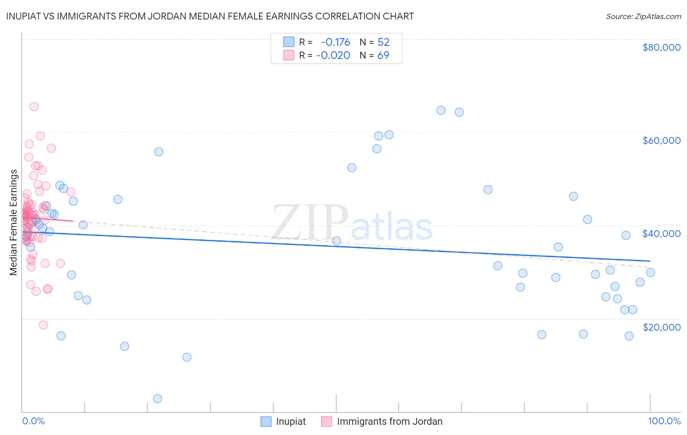 Inupiat vs Immigrants from Jordan Median Female Earnings