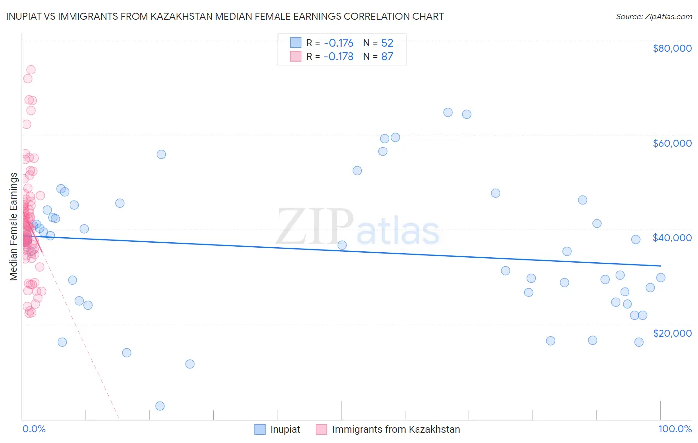 Inupiat vs Immigrants from Kazakhstan Median Female Earnings