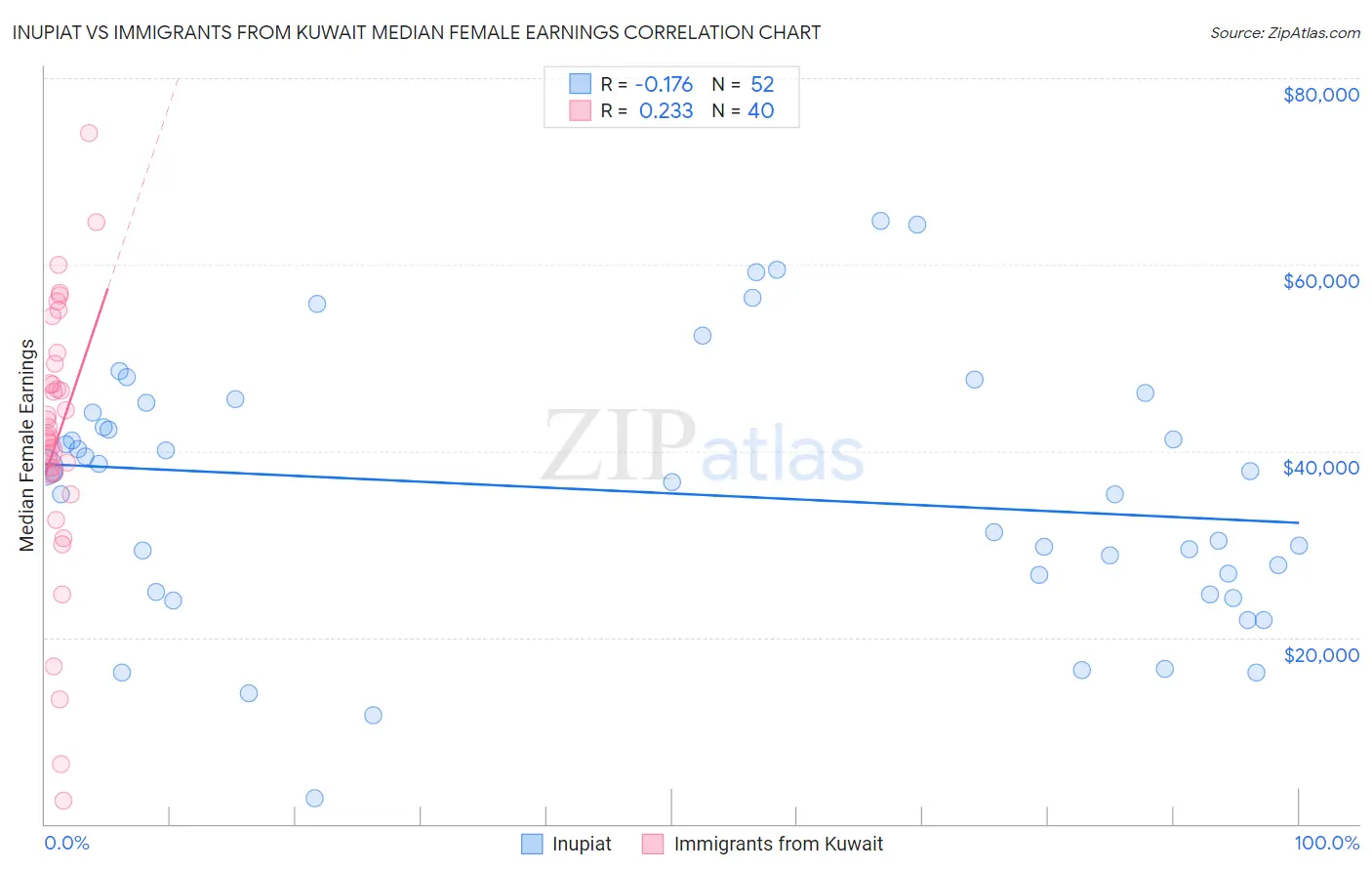 Inupiat vs Immigrants from Kuwait Median Female Earnings