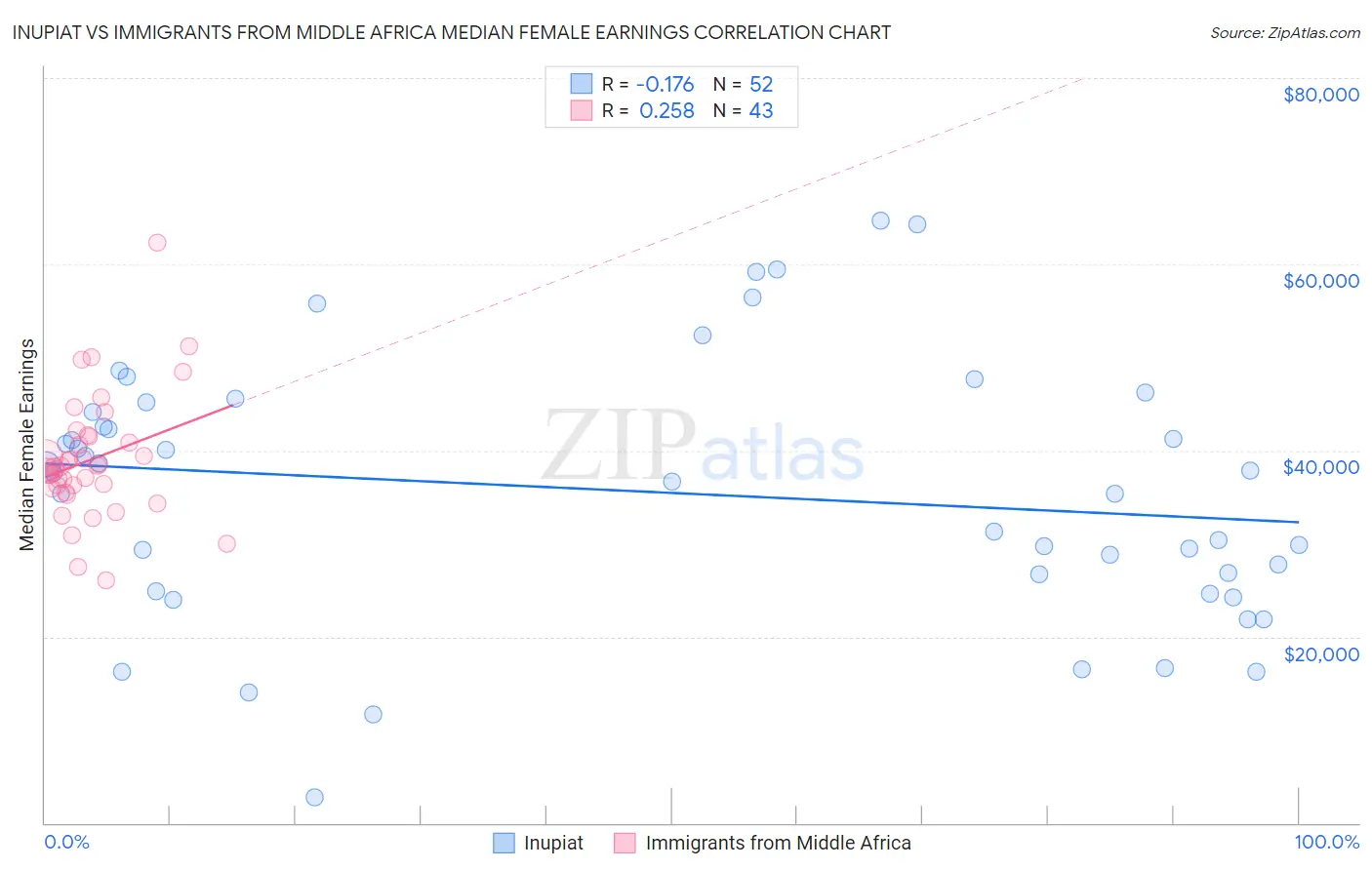 Inupiat vs Immigrants from Middle Africa Median Female Earnings