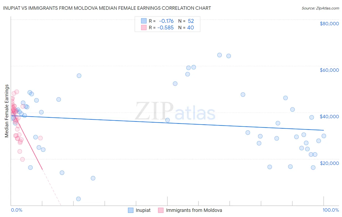 Inupiat vs Immigrants from Moldova Median Female Earnings