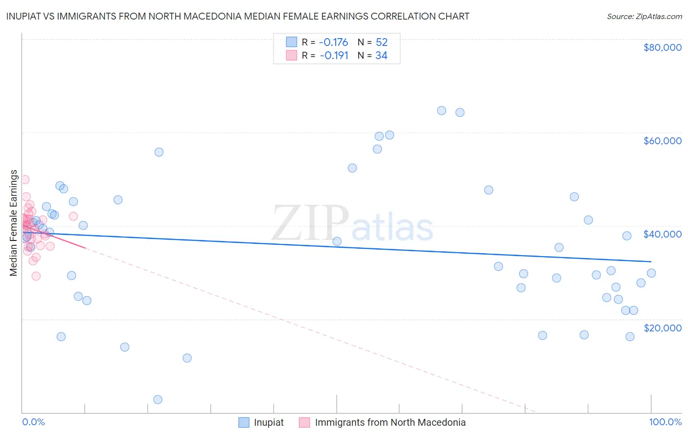 Inupiat vs Immigrants from North Macedonia Median Female Earnings