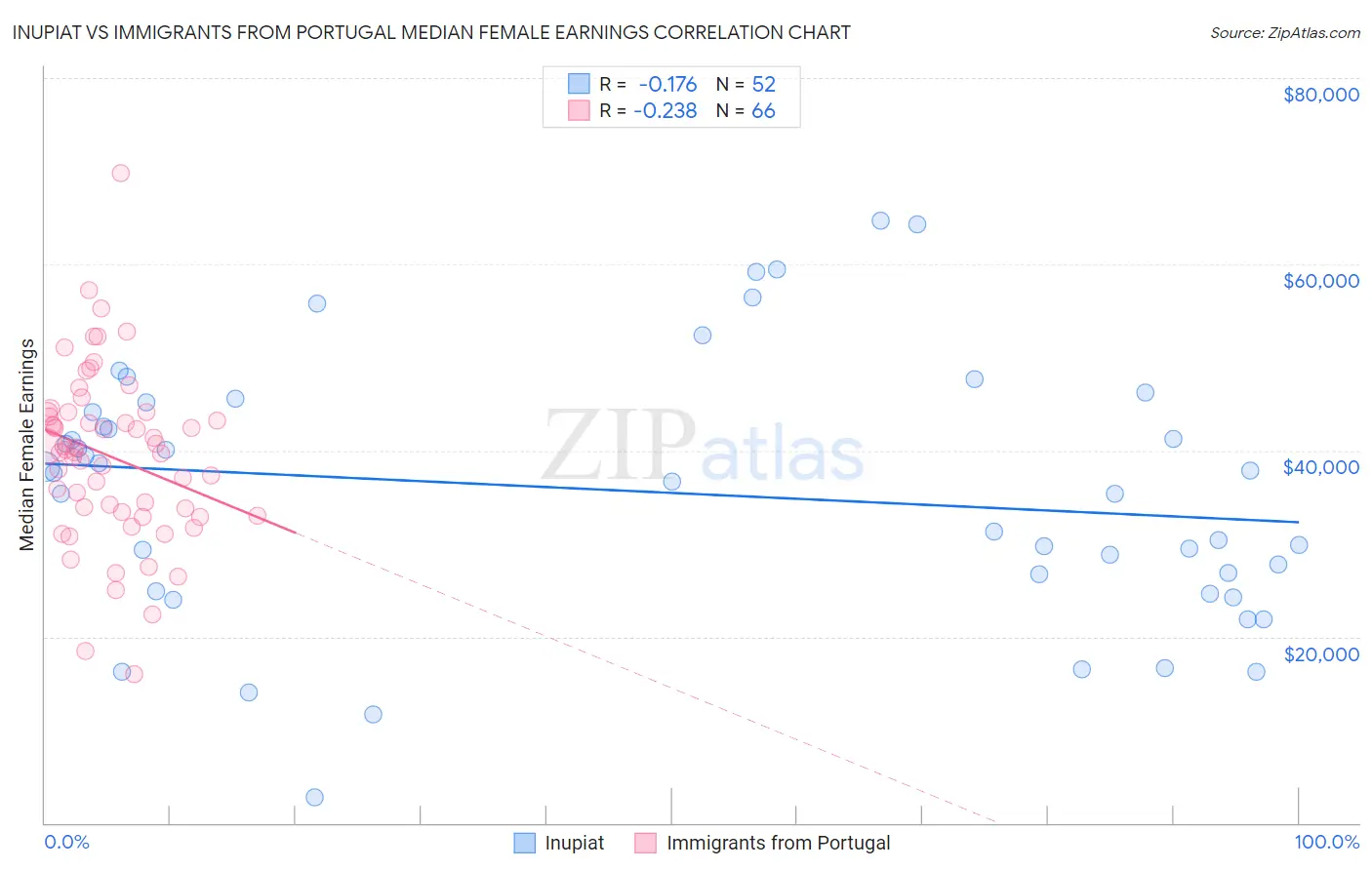 Inupiat vs Immigrants from Portugal Median Female Earnings