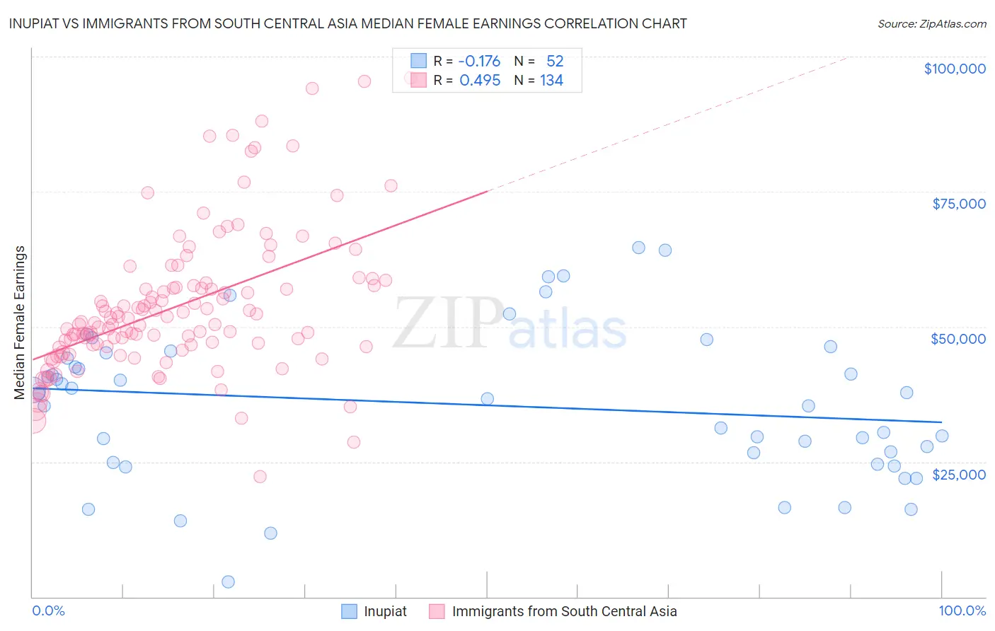 Inupiat vs Immigrants from South Central Asia Median Female Earnings