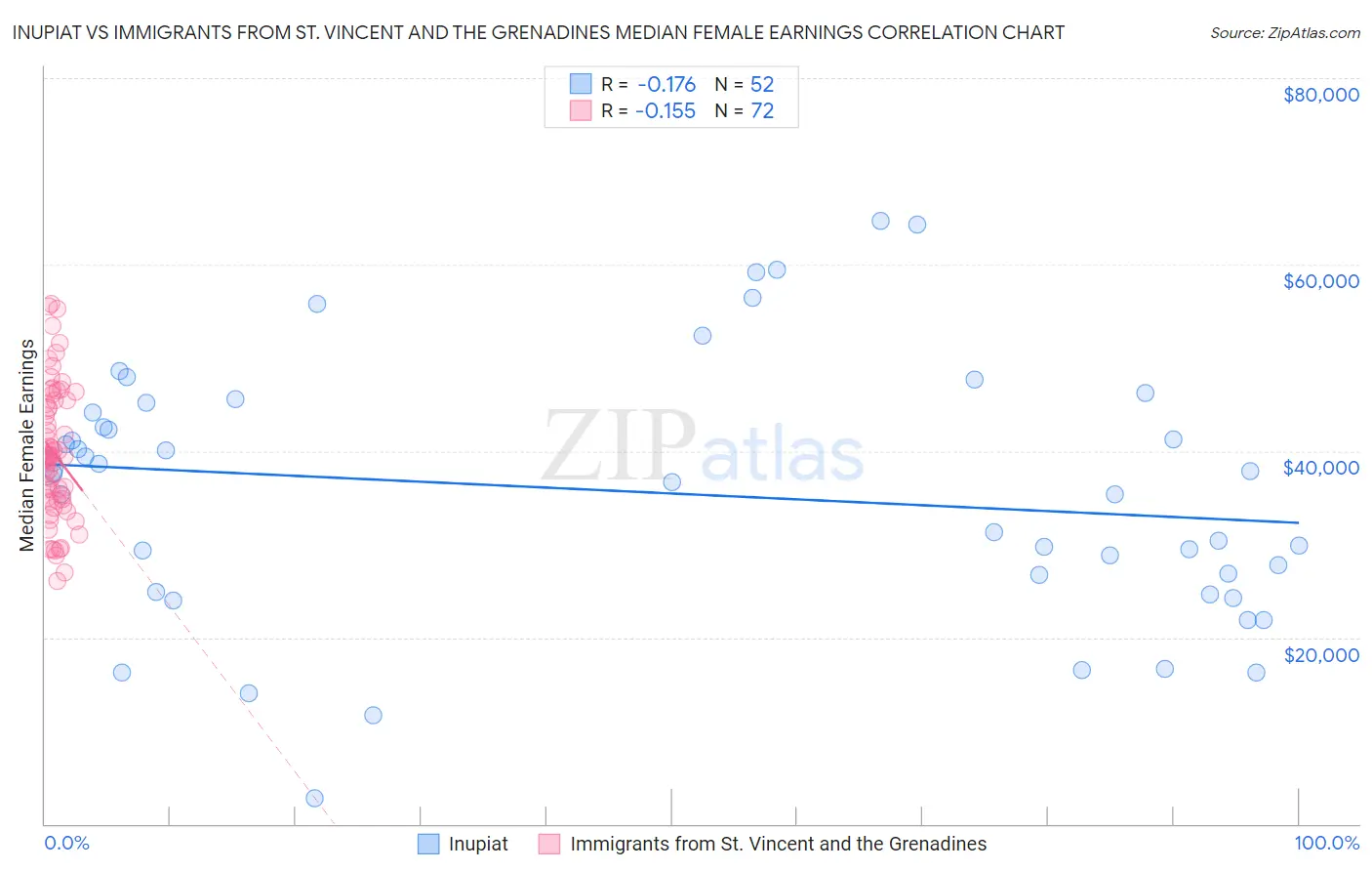 Inupiat vs Immigrants from St. Vincent and the Grenadines Median Female Earnings