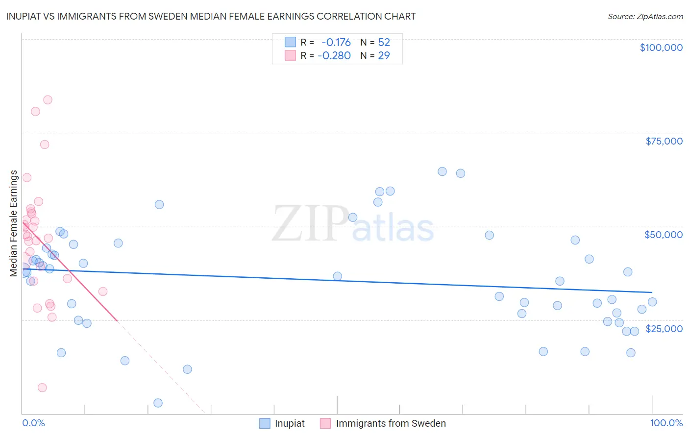 Inupiat vs Immigrants from Sweden Median Female Earnings