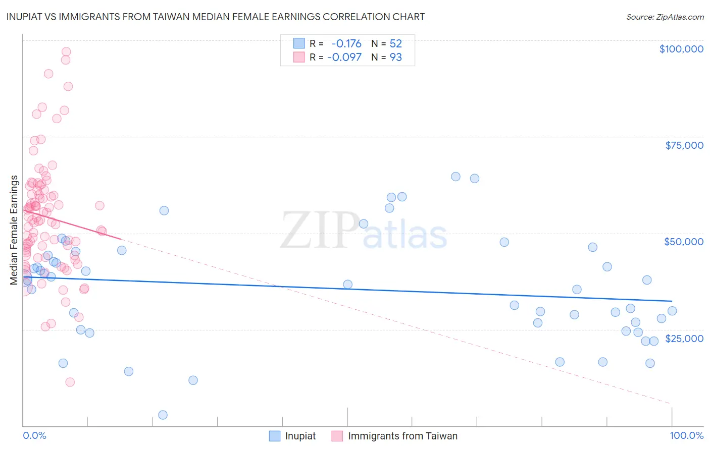 Inupiat vs Immigrants from Taiwan Median Female Earnings