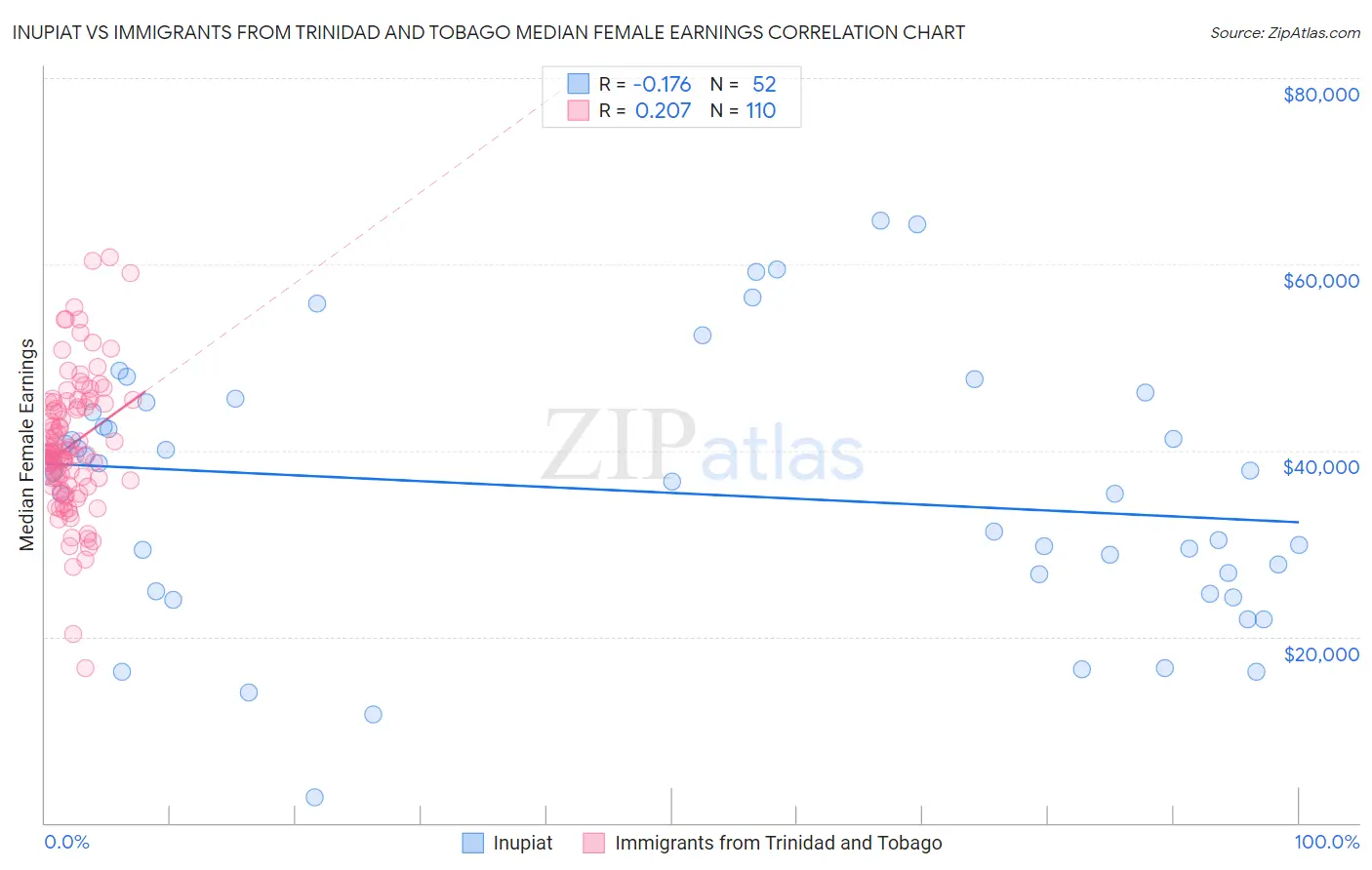 Inupiat vs Immigrants from Trinidad and Tobago Median Female Earnings