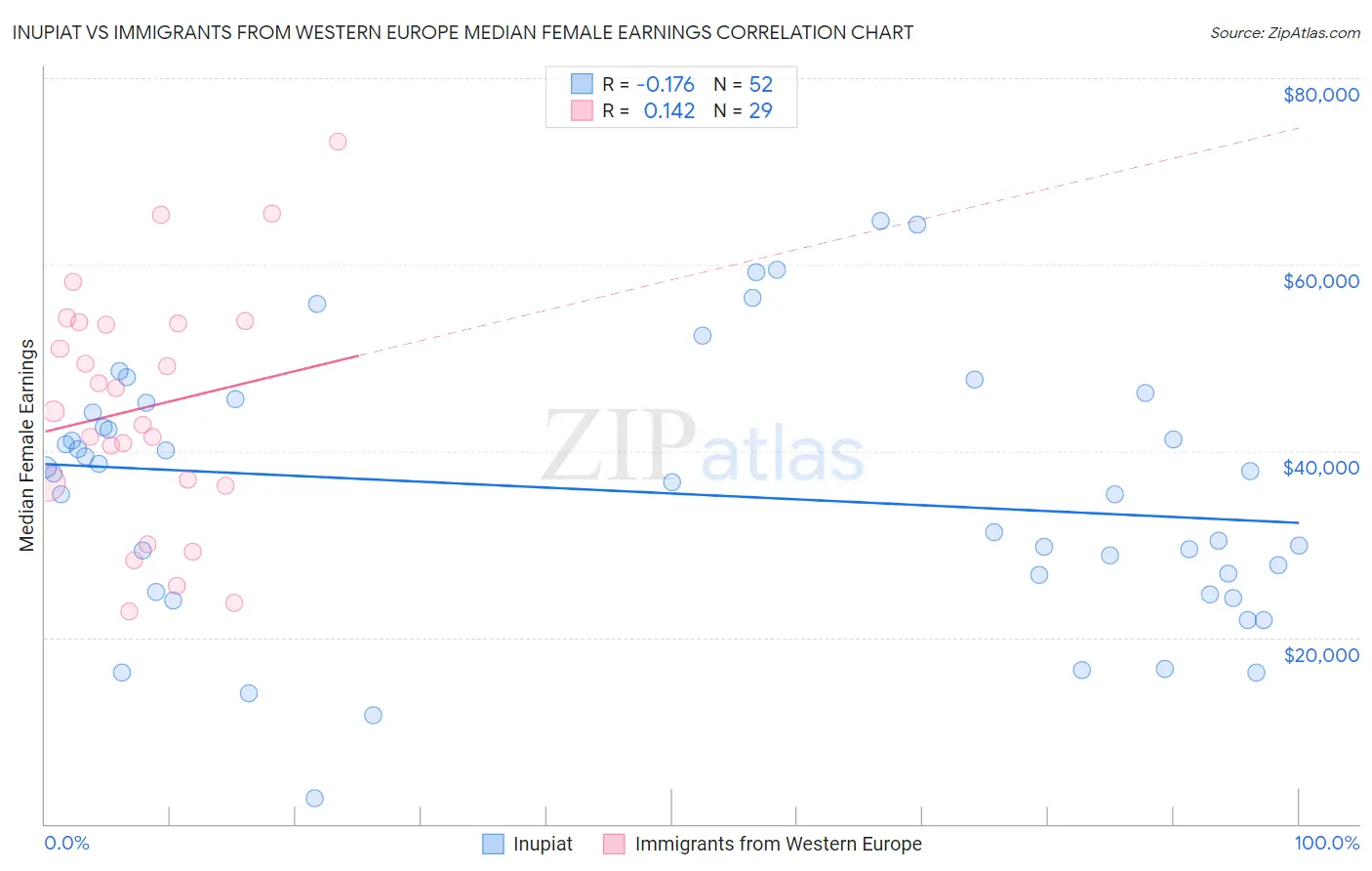 Inupiat vs Immigrants from Western Europe Median Female Earnings