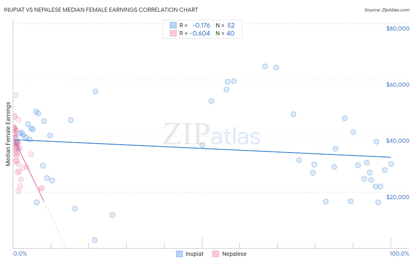 Inupiat vs Nepalese Median Female Earnings