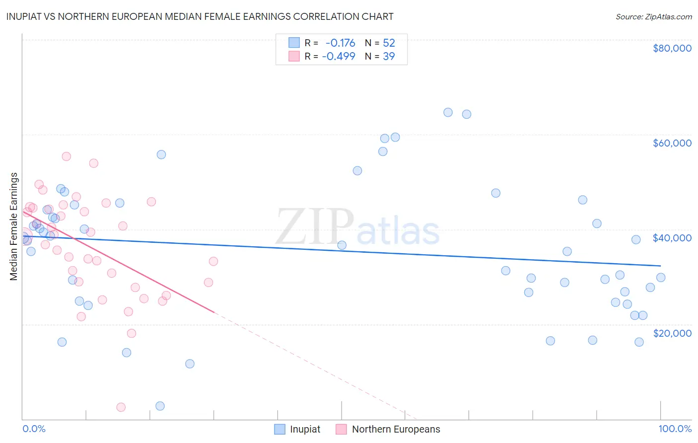 Inupiat vs Northern European Median Female Earnings