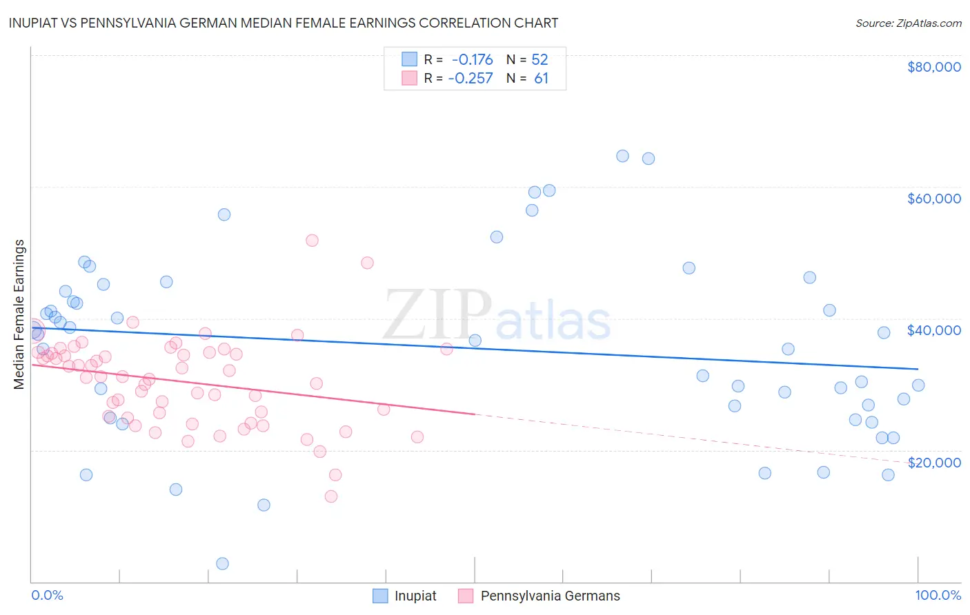 Inupiat vs Pennsylvania German Median Female Earnings