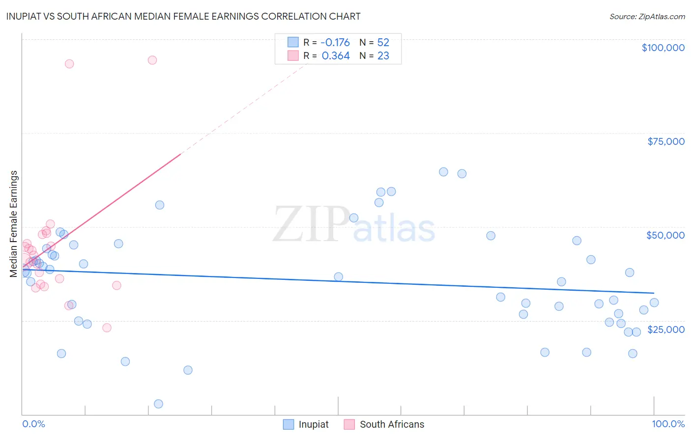 Inupiat vs South African Median Female Earnings