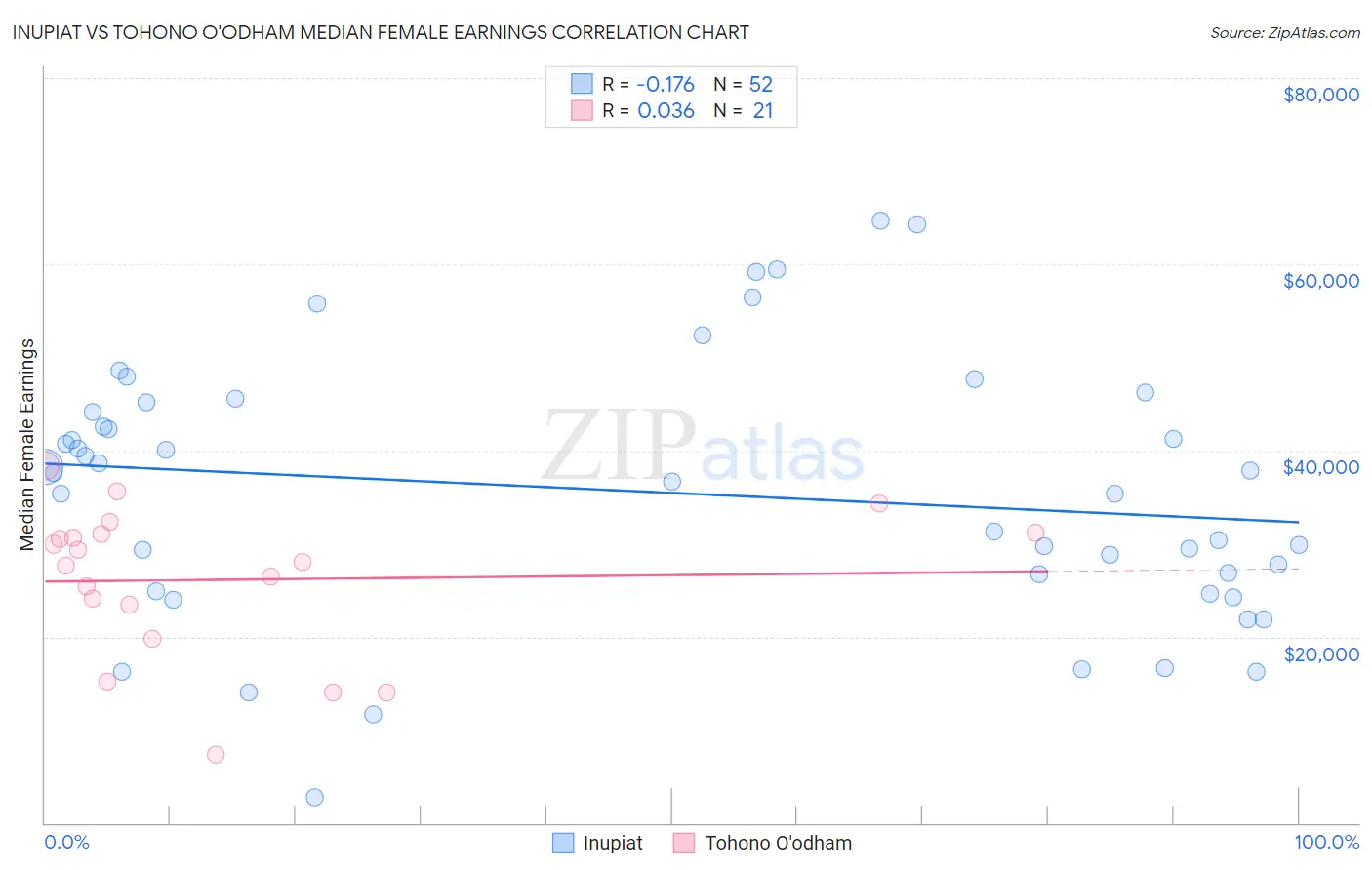 Inupiat vs Tohono O'odham Median Female Earnings