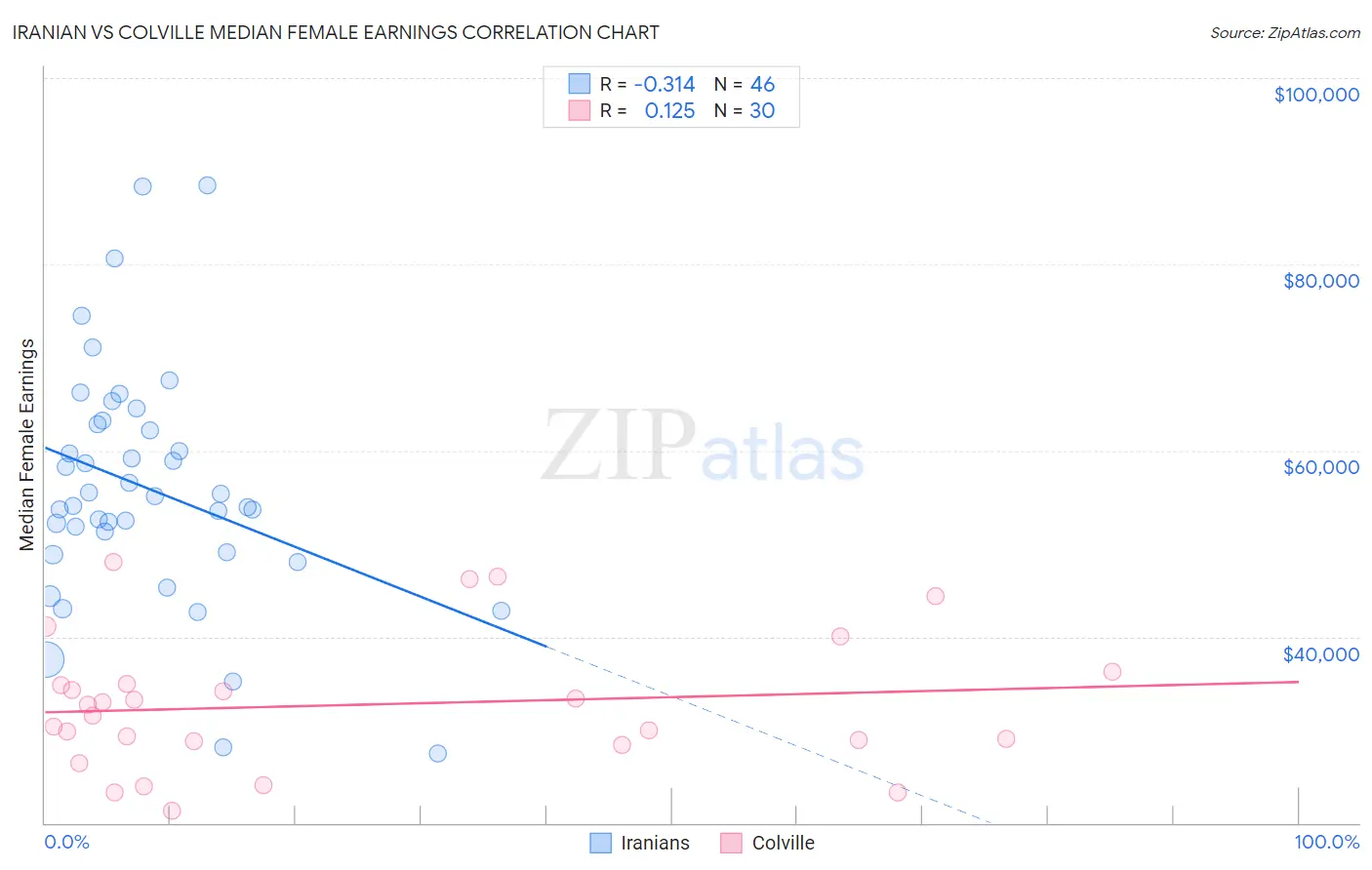 Iranian vs Colville Median Female Earnings