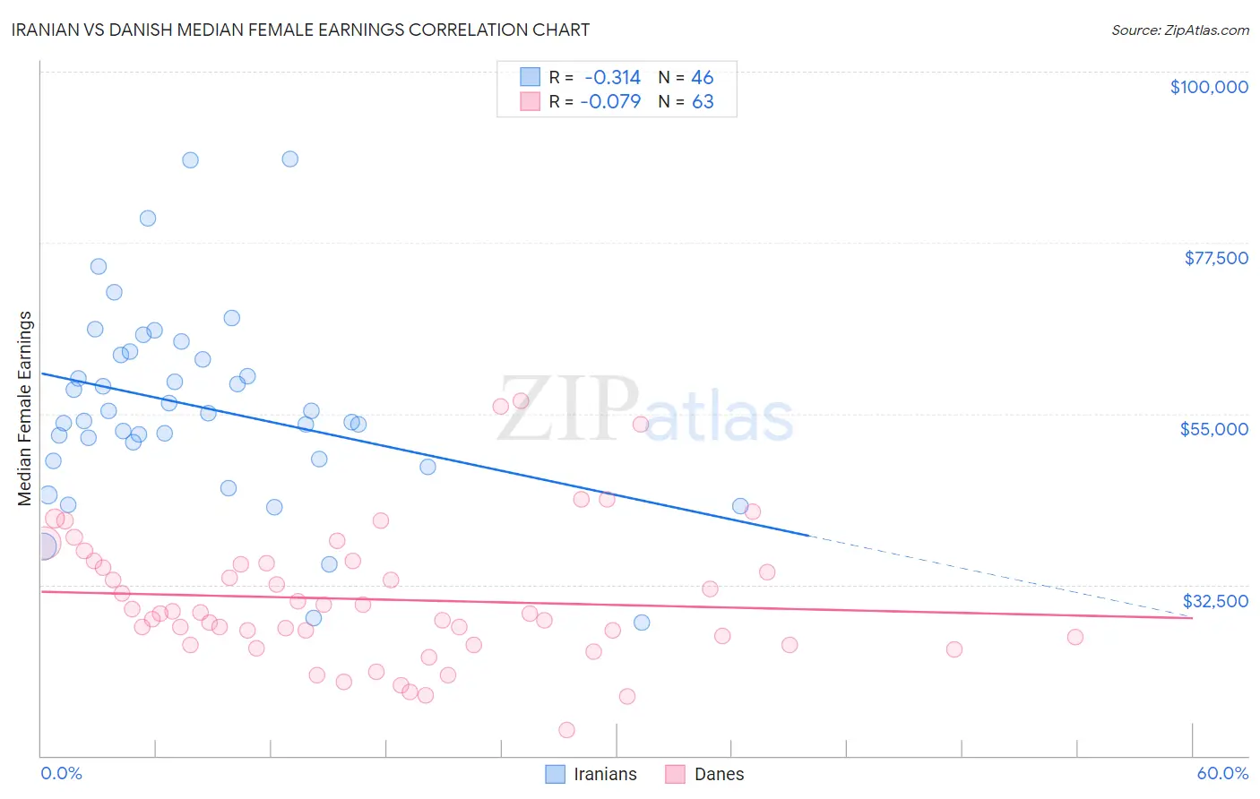 Iranian vs Danish Median Female Earnings