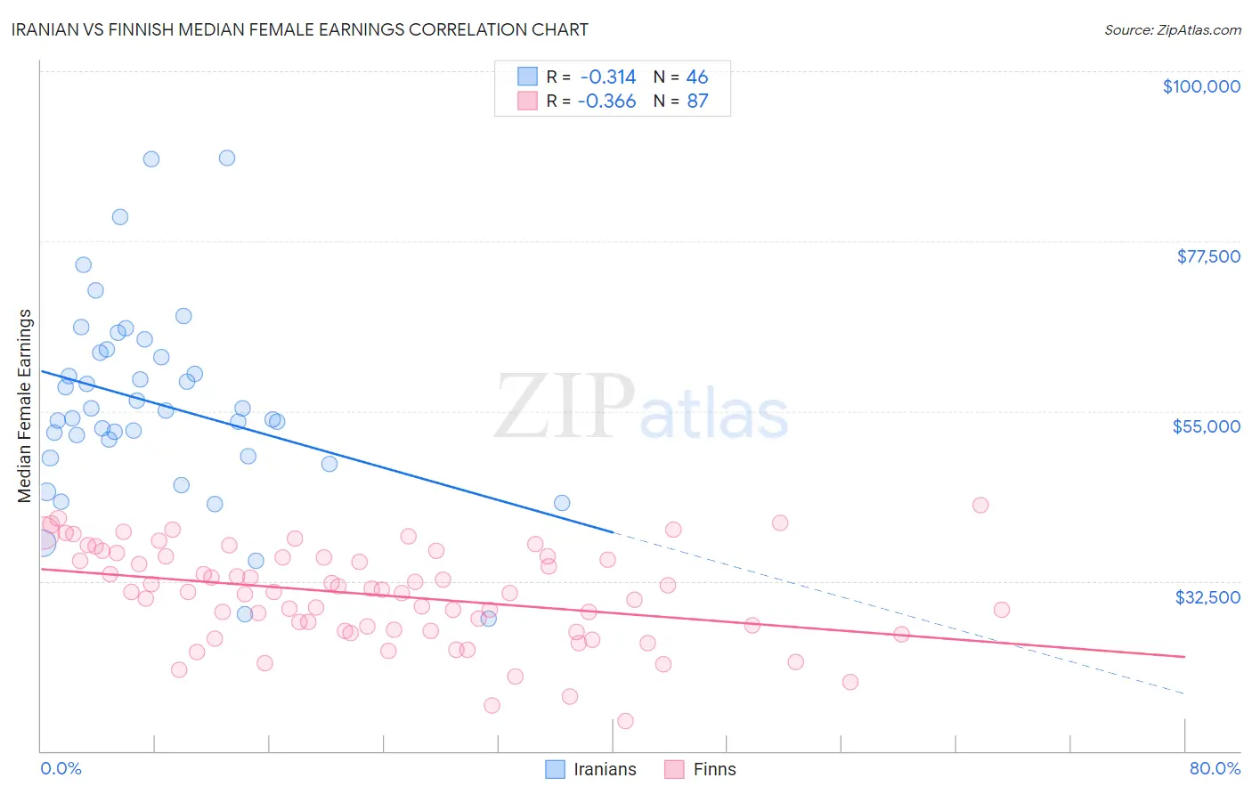 Iranian vs Finnish Median Female Earnings