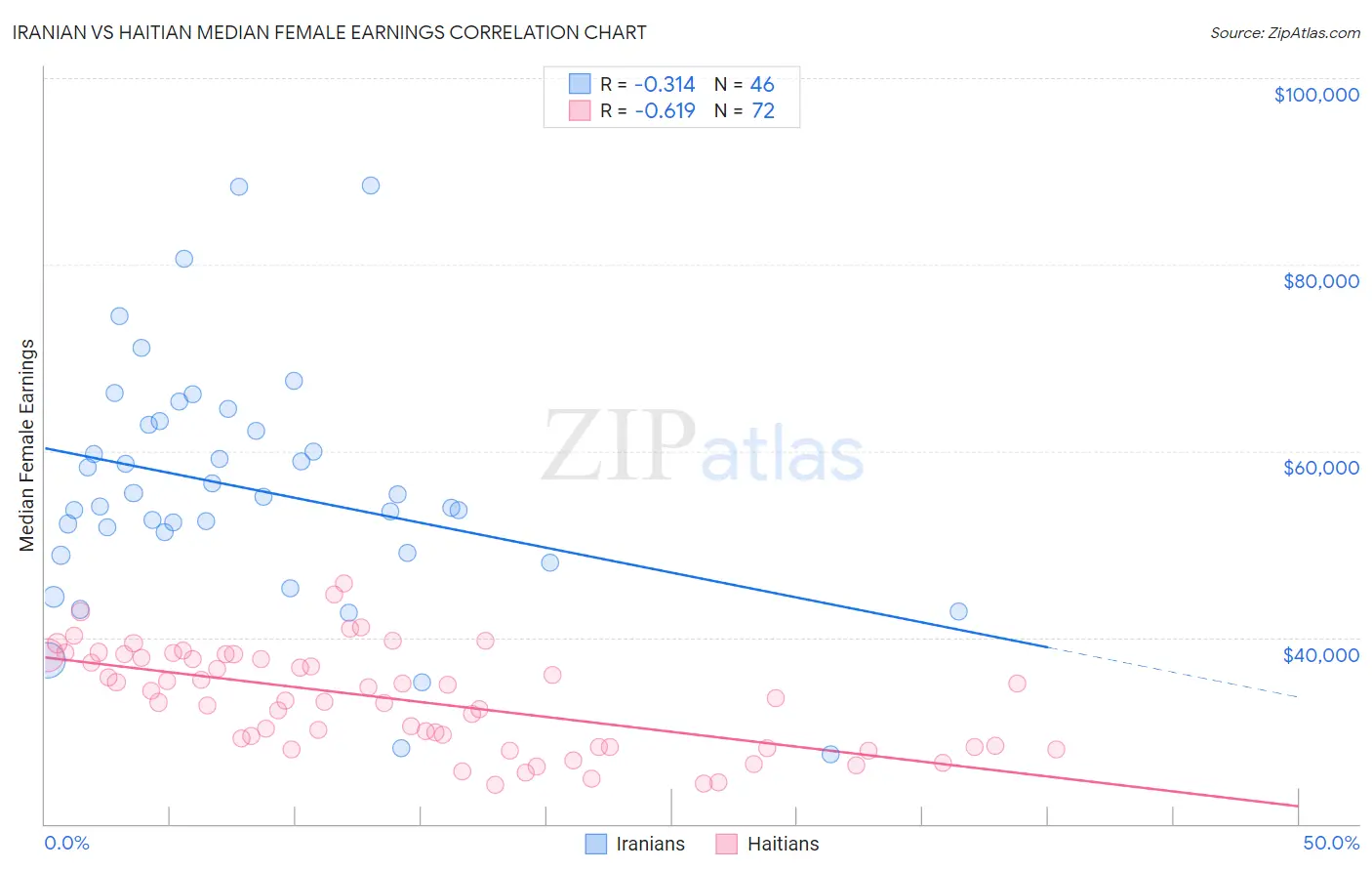 Iranian vs Haitian Median Female Earnings