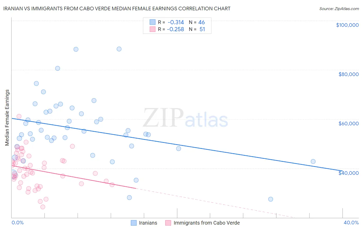 Iranian vs Immigrants from Cabo Verde Median Female Earnings