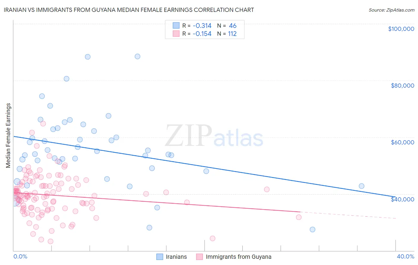 Iranian vs Immigrants from Guyana Median Female Earnings