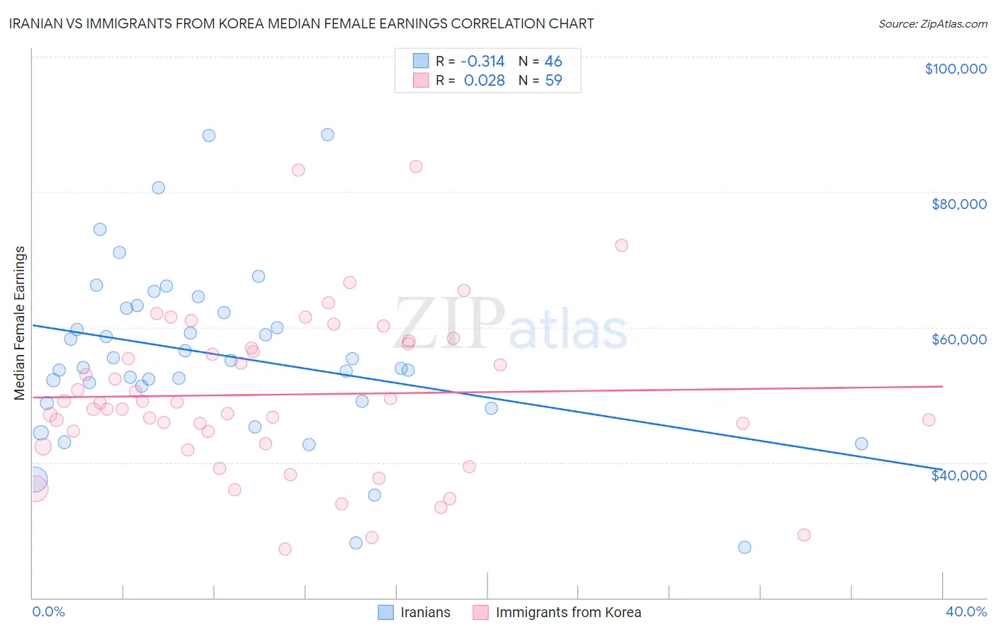 Iranian vs Immigrants from Korea Median Female Earnings