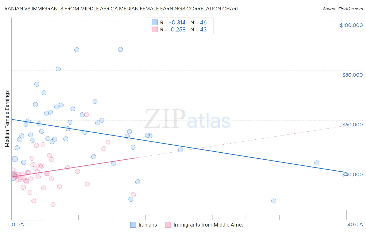 Iranian vs Immigrants from Middle Africa Median Female Earnings