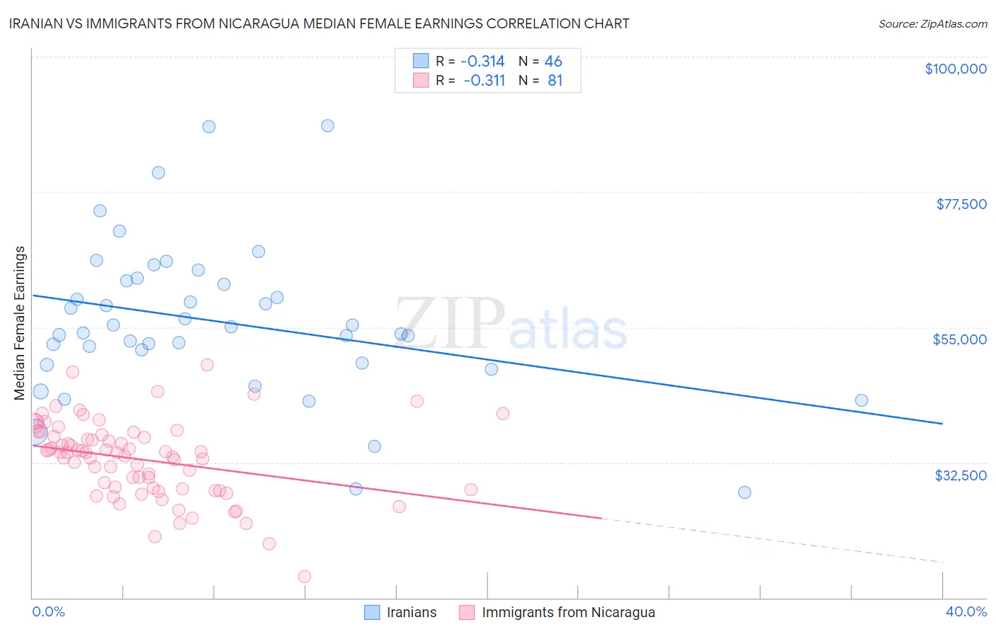 Iranian vs Immigrants from Nicaragua Median Female Earnings