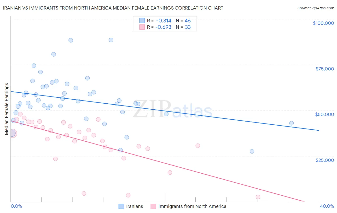 Iranian vs Immigrants from North America Median Female Earnings