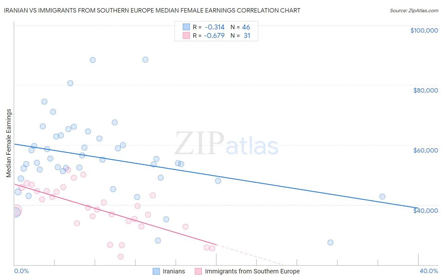 Iranian vs Immigrants from Southern Europe Median Female Earnings