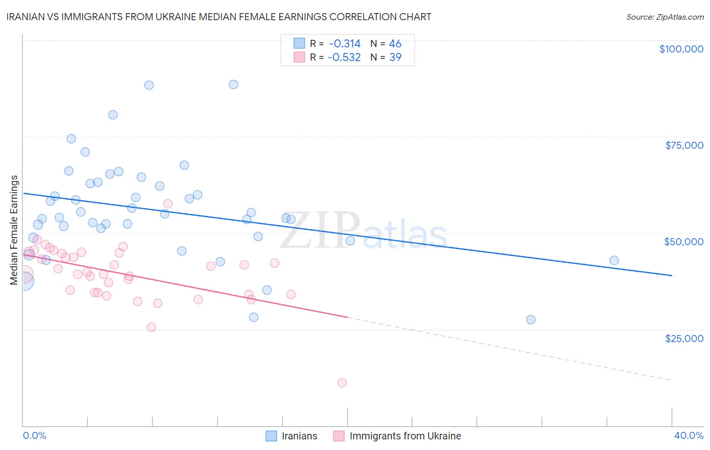 Iranian vs Immigrants from Ukraine Median Female Earnings